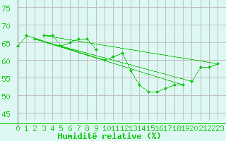 Courbe de l'humidit relative pour Lisbonne (Po)