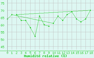 Courbe de l'humidit relative pour Civitavecchia