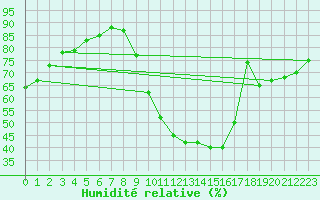 Courbe de l'humidit relative pour Saint-Auban (04)