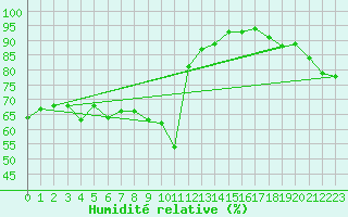 Courbe de l'humidit relative pour Neuchatel (Sw)