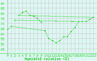 Courbe de l'humidit relative pour Neu Ulrichstein