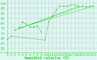 Courbe de l'humidit relative pour Medgidia