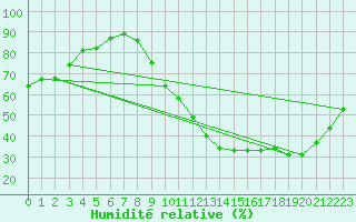 Courbe de l'humidit relative pour Trappes (78)