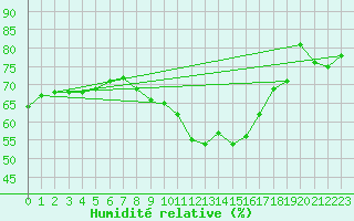 Courbe de l'humidit relative pour Wijk Aan Zee Aws