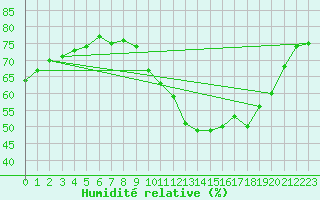 Courbe de l'humidit relative pour Ile de Groix (56)