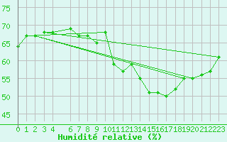 Courbe de l'humidit relative pour Jan (Esp)