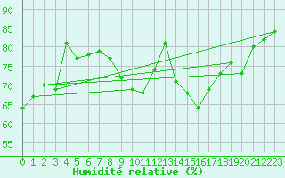 Courbe de l'humidit relative pour Lisboa / Geof