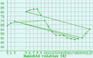 Courbe de l'humidit relative pour Colmar-Ouest (68)