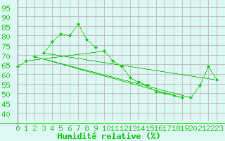 Courbe de l'humidit relative pour Villefontaine (38)