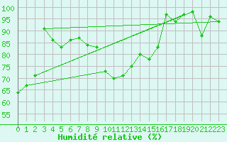 Courbe de l'humidit relative pour La Dle (Sw)