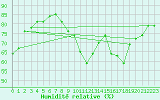 Courbe de l'humidit relative pour Le Luc (83)