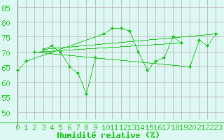 Courbe de l'humidit relative pour Orkdal Thamshamm