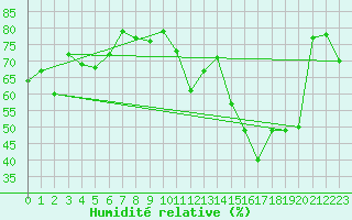 Courbe de l'humidit relative pour Selonnet - Chabanon (04)