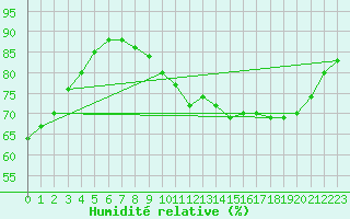 Courbe de l'humidit relative pour Trappes (78)