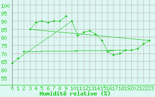 Courbe de l'humidit relative pour Albi (81)