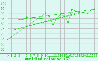 Courbe de l'humidit relative pour Beauvais (60)