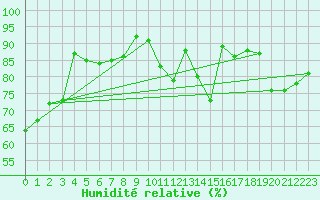 Courbe de l'humidit relative pour Luedge-Paenbruch