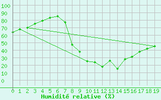 Courbe de l'humidit relative pour Montalbn