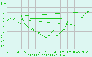 Courbe de l'humidit relative pour Cardak