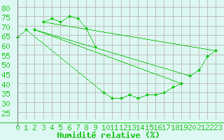 Courbe de l'humidit relative pour Mende - Chabrits (48)