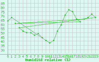 Courbe de l'humidit relative pour Hoernli