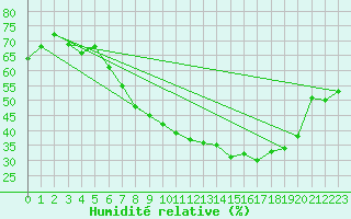 Courbe de l'humidit relative pour Tampere Satakunnankatu