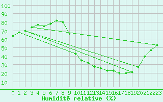 Courbe de l'humidit relative pour Cerisiers (89)