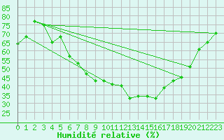 Courbe de l'humidit relative pour St. Radegund