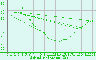 Courbe de l'humidit relative pour Isparta