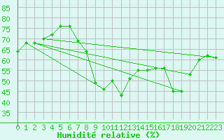 Courbe de l'humidit relative pour Hyres (83)