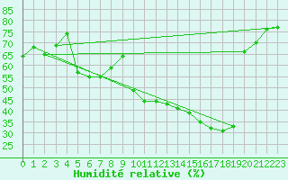 Courbe de l'humidit relative pour Saint-Jean-de-Vedas (34)