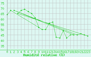 Courbe de l'humidit relative pour Chambry / Aix-Les-Bains (73)