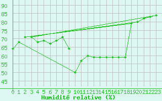Courbe de l'humidit relative pour Cabestany (66)
