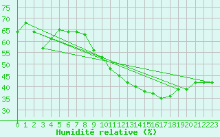 Courbe de l'humidit relative pour Les Pennes-Mirabeau (13)