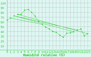 Courbe de l'humidit relative pour Ble - Binningen (Sw)