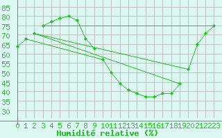 Courbe de l'humidit relative pour Saint-Auban (04)