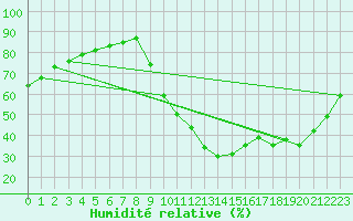 Courbe de l'humidit relative pour Millau (12)