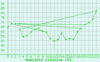Courbe de l'humidit relative pour Sant Quint - La Boria (Esp)
