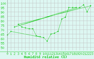Courbe de l'humidit relative pour Schoeckl