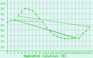 Courbe de l'humidit relative pour Saint-Etienne (42)