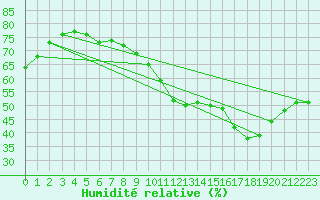 Courbe de l'humidit relative pour Crest (26)