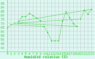 Courbe de l'humidit relative pour Roissy (95)