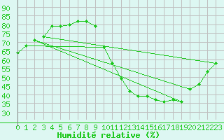 Courbe de l'humidit relative pour Saint-Jean-de-Liversay (17)