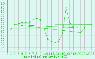 Courbe de l'humidit relative pour La Baeza (Esp)