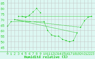 Courbe de l'humidit relative pour Rochefort Saint-Agnant (17)