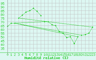 Courbe de l'humidit relative pour Nancy - Essey (54)