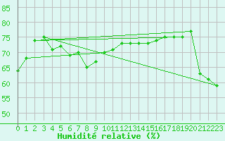 Courbe de l'humidit relative pour Vaagsli