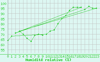 Courbe de l'humidit relative pour Elsenborn (Be)