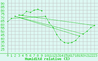 Courbe de l'humidit relative pour Rochegude (26)