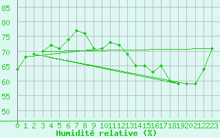 Courbe de l'humidit relative pour Avord (18)